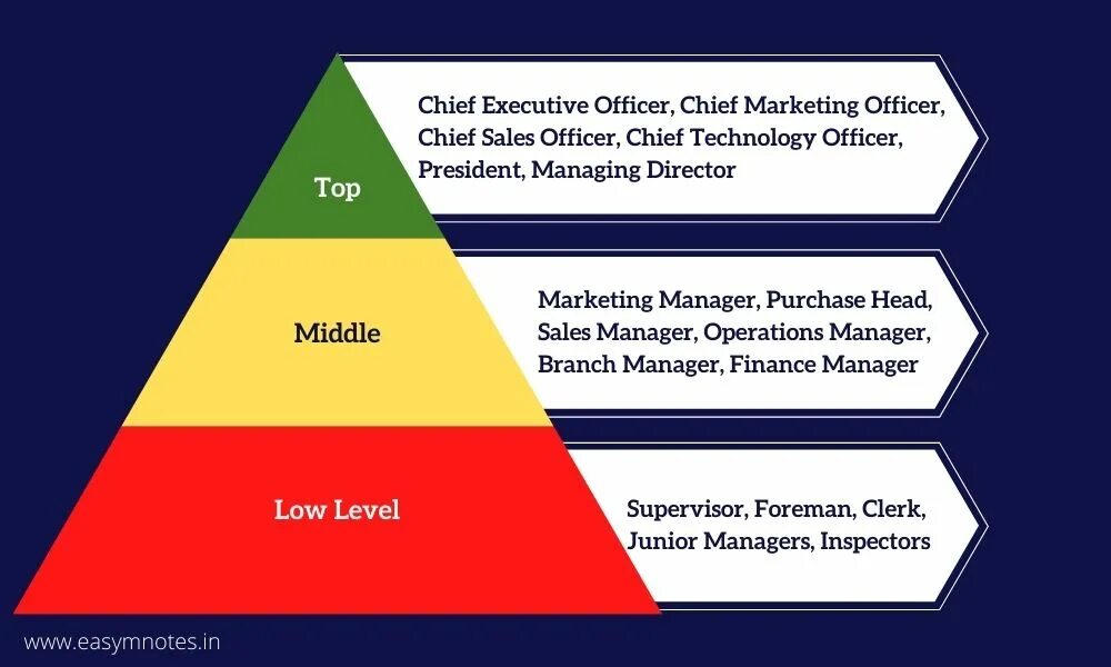 Levels of Management. Three Levels of Management. Levels of Managers. Лоу менеджмент.