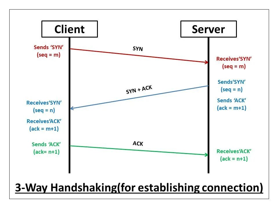 Трехстороннее рукопожатие TCP. TCP 3 way handshake. Тройное рукопожатие TCP. TCP хендшейк. Host closed the connection