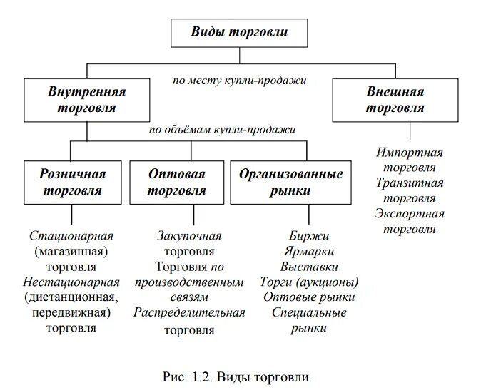 Виды торговли. Виды товарооборота. Виды и формы торговли. Виды торговли таблица.