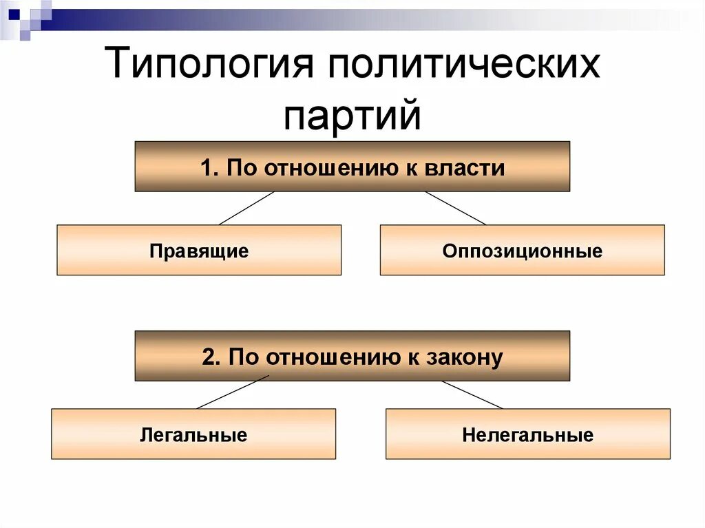 Типология партий. Типология политических партий. Типология партий и партийных систем. Типологизация политических партий. Роль правящей партии