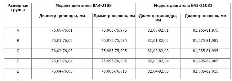 Ремонтные размеры поршней ваз. Ремонтные Размеры поршней ВАЗ 21083. Диаметр цилиндра ВАЗ 21083. Размерные группы поршней ВАЗ 21083. Таблица поршней ВАЗ 21083.