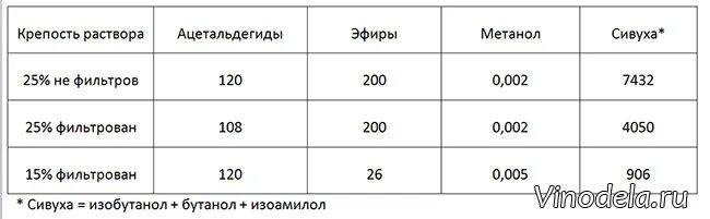 Сколько держать уголь в самогоне. Лабораторные анализы самогона. Лабораторные анализы самогона очистки углем. Уголь для самогона. Сколько держать уголь в самогоне при очистке сырца.