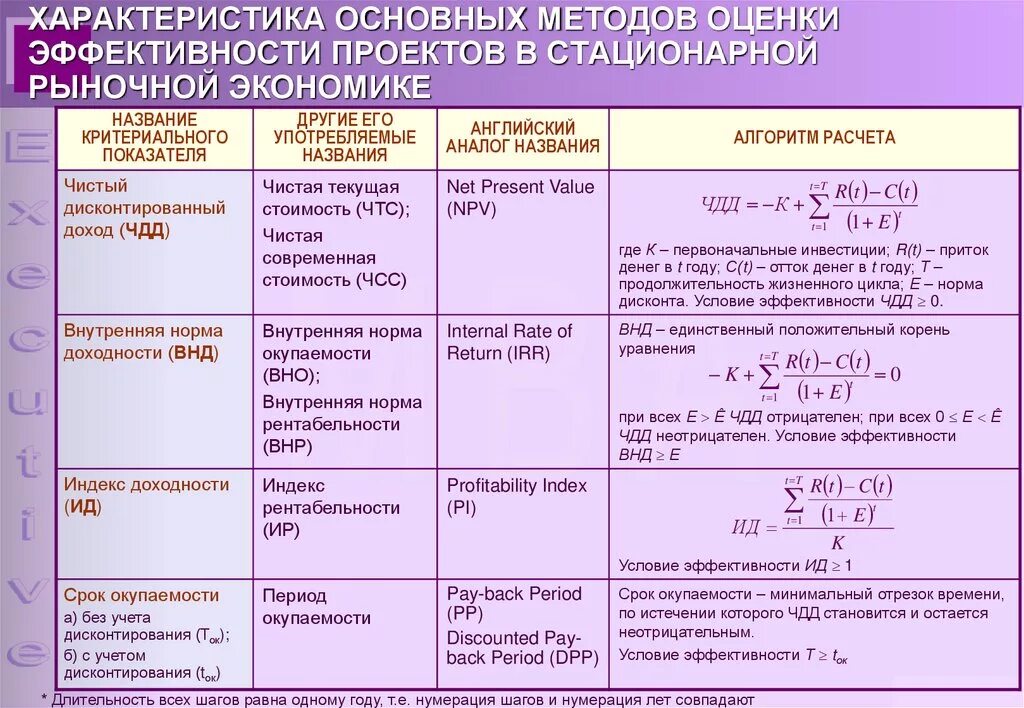 Показатели эффективности инвестиционного проекта. Основные инвестиционные показатели. Основные показатели эффективности инвестиционных проектов. Формулы оценки инвестиционных проектов.