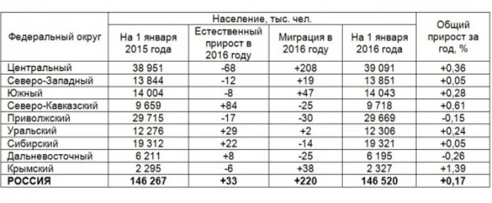 Естественный прирост населения Северо Западного района. Естественный прирост Северо Западного района России. Естественный прирост центрального экономического района России. Естественный прирост населения Северо Западного района России.