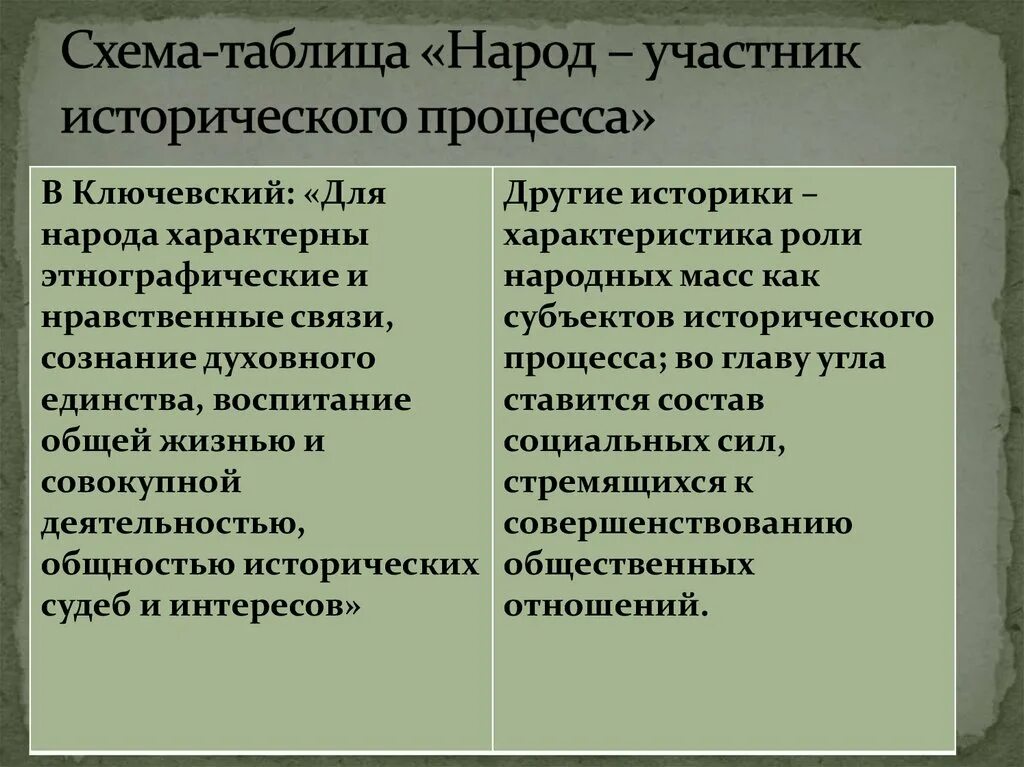 Субъекты исторического процесса. Источники и субъекты исторического процесса.. Субъект исторического процесса это в обществознании. Таблица исторических процессов.