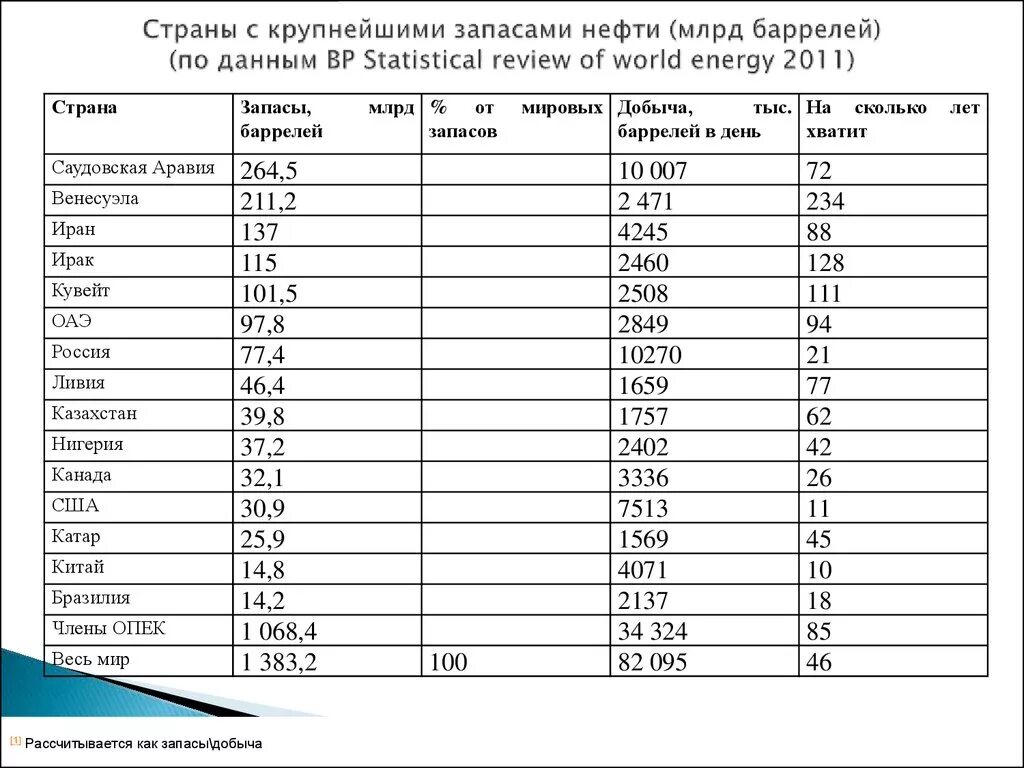 Величина добычи запасы. Страны с крупнейшими запасами нефти таблица. Запасы нефти в мире по странам таблица. Таблица запасов нефти по странам. Мировые запасы нефти и газа таблицы.