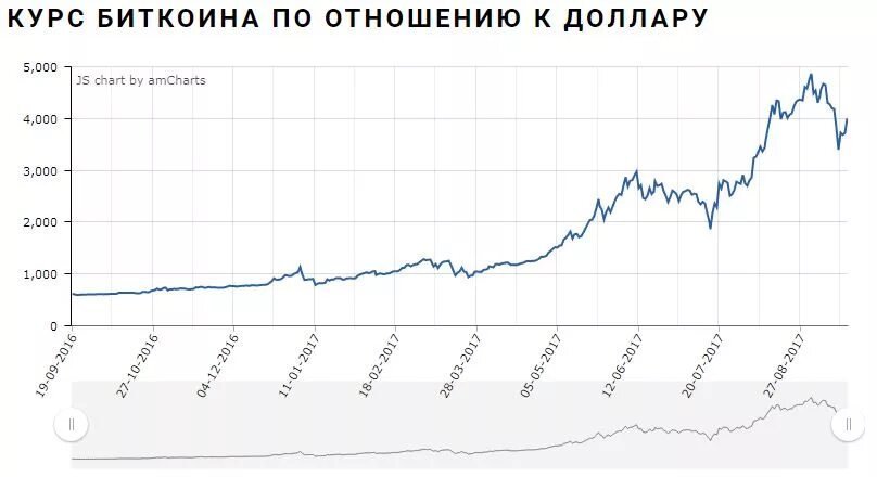 Биток к рублю. Биткоин курс к доллару. Курс биткоина к доллару. Курс биткоина. График биткоина к доллару.