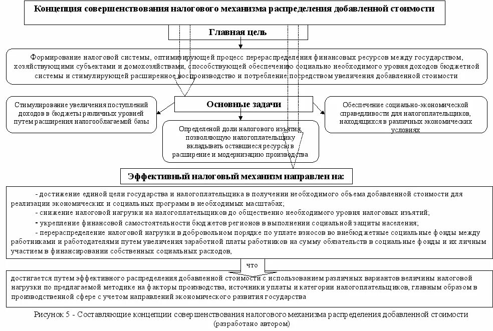 Составляющие налоговой безопасности. Совершенствование налоговой политики. Угрозы налоговой безопасности на внешние и внутренние. Система налогообложения в рф. Обеспечение экономической безопасности россии схема.