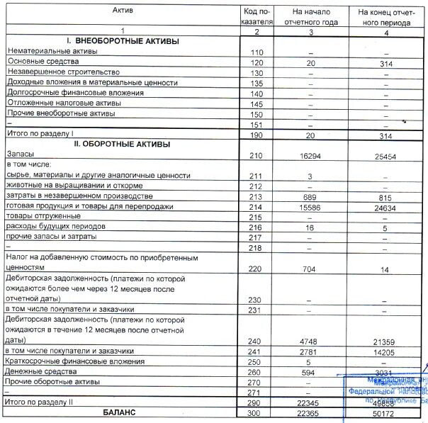 Финансовые внеоборотные активы в балансе это. Внеоборотные Активы основные средства нематериальные Активы. I. внеоборотные Активы нематериальные Активы. Основные средства незавершенное строительство. Актив 1 внеоборотные Активы нематериальные Активы.