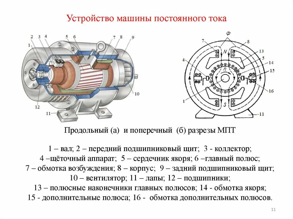 Конструкции постоянных. Двигатель постоянного тока схема устройства. Устройство машины постоянного тока схема. Устройство электрической машины постоянного тока. Схема подключения синхронного двигателя постоянного тока.