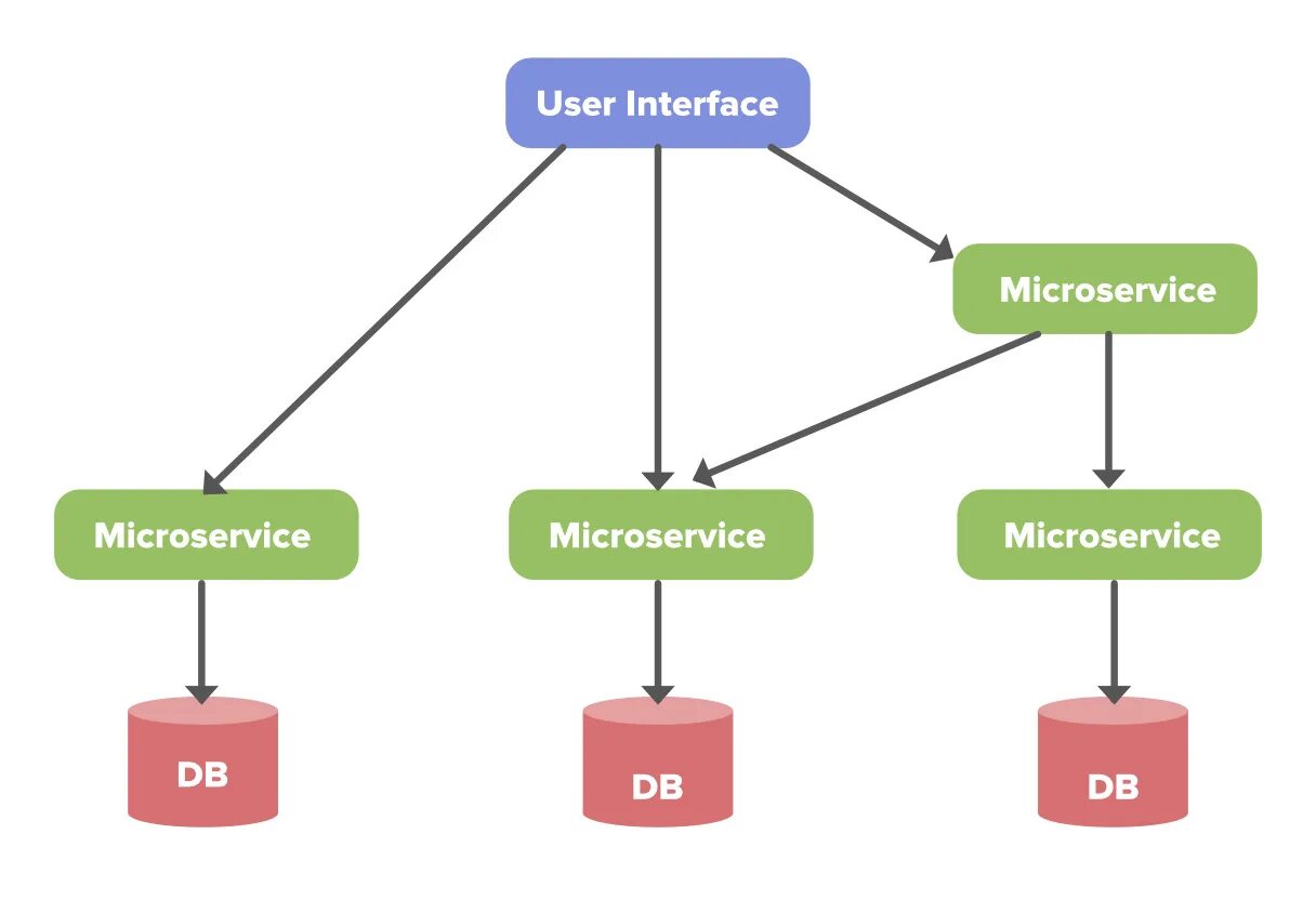 Microservice architecture