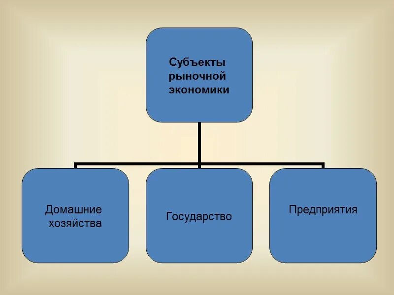 Какие есть субъекты экономики