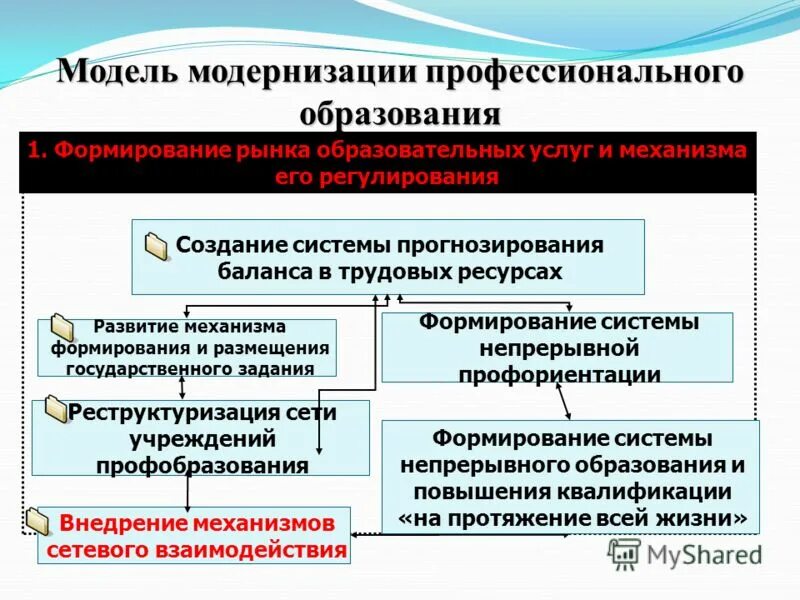 Математика утрата определенности. Структура рынка образовательных услуг. Типы модели модернизации. Формирование рынка образовательных услуг. Формирование рынка образовательных услуг.