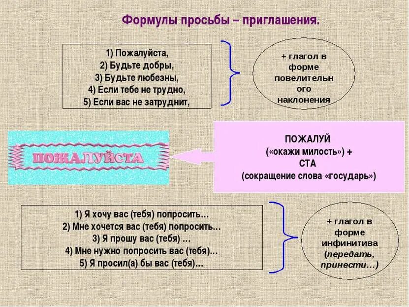 Просьба формулировка. Формулы просьбы. формулы просьбы и приглашения. формулы речевого этикета просьба. формулы речевого этикета приглашение.