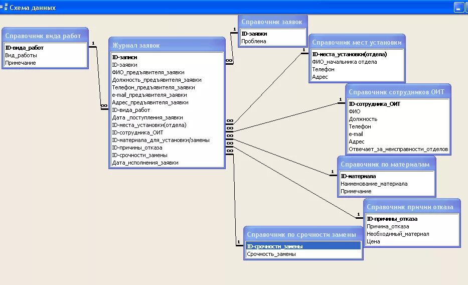 Ис заявка. Учет техники на предприятии база данных. Учет компьютерного оборудования база данных. Схема данных информационной системы. Схема данных учета оборудования.