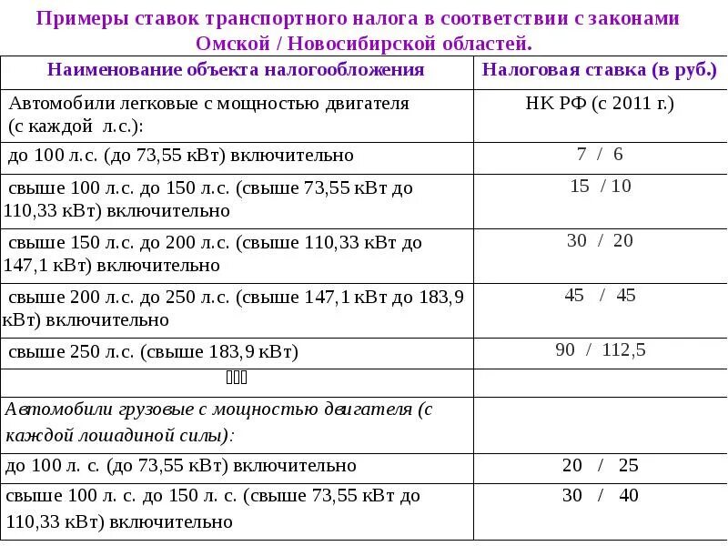 Транспортный налог юридические лица московская область. Ставки по транспортному налогу. Транспортный налог пример. Налоговые ставки транспортного налога. Транспортный налог ставка.