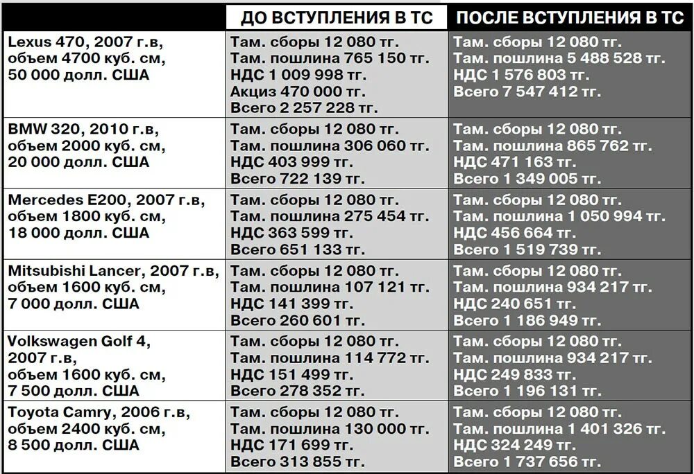 Таблица растаможки авто. Таможенные пошлины на автомобили таблица. Таможенная пошлина на авто. Ставки растаможки автомобилей.