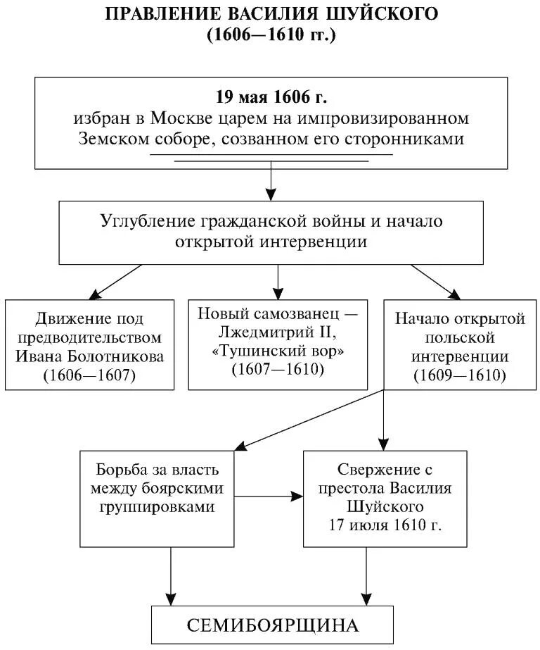 Смута в россии внешняя политика. Внешняя политика Василия Шуйского. Внутренняя политика Василия Шуйского. Внутренняя и внешняя политика Василия Шуйского.