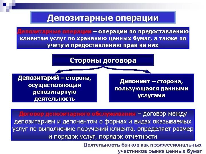 Депозитные операции относятся к