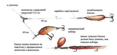 Как установить приманку
