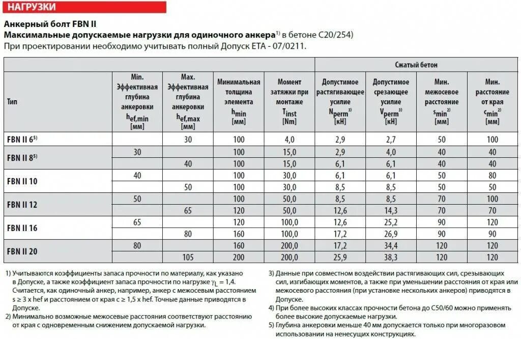 Анкерный болт 10-6. Анкер для пустотелого кирпича 12мм. Анкер-болт 10мм нагрузка. Нагрузка на анкерный болт таблица кг. Расстояние от края до болта