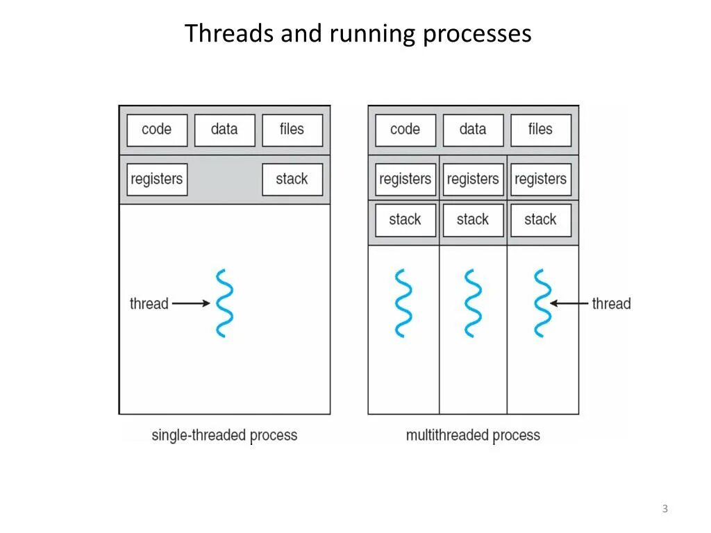 Single process