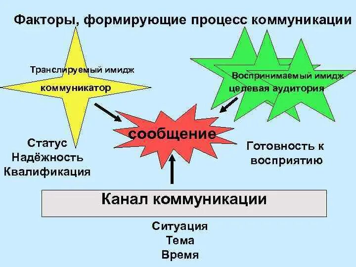 Факторы процесса коммуникации. Факторы формирования имиджа. Социальные факторы коммуникации. Социальные факторы общения