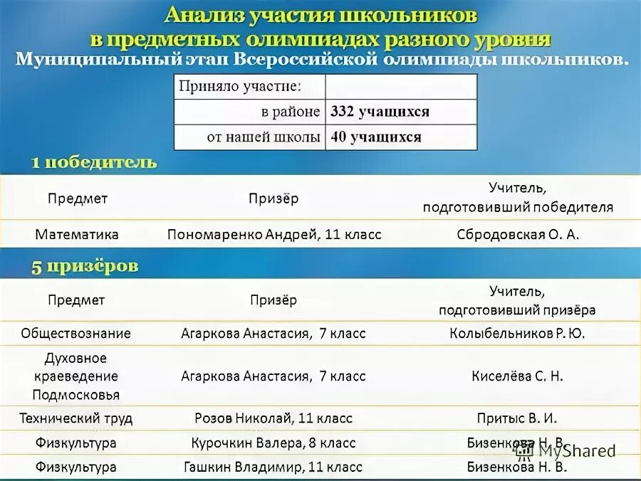 Условия труда учителя истории и обществознания. Результативность участия в олимпиадах. Степени олимпиад для школьников. Олимпиады разного уровня. Уровни олимпиад школьников.