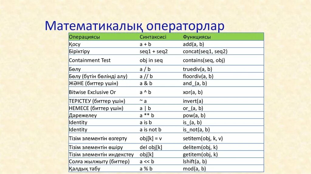 Python операторлары. Питон программалау тілі 8 сынып. Python (Пайтон) программалау тілінде алгоритмдерді программалау. Питон программалау тілі Графика. Сан алу