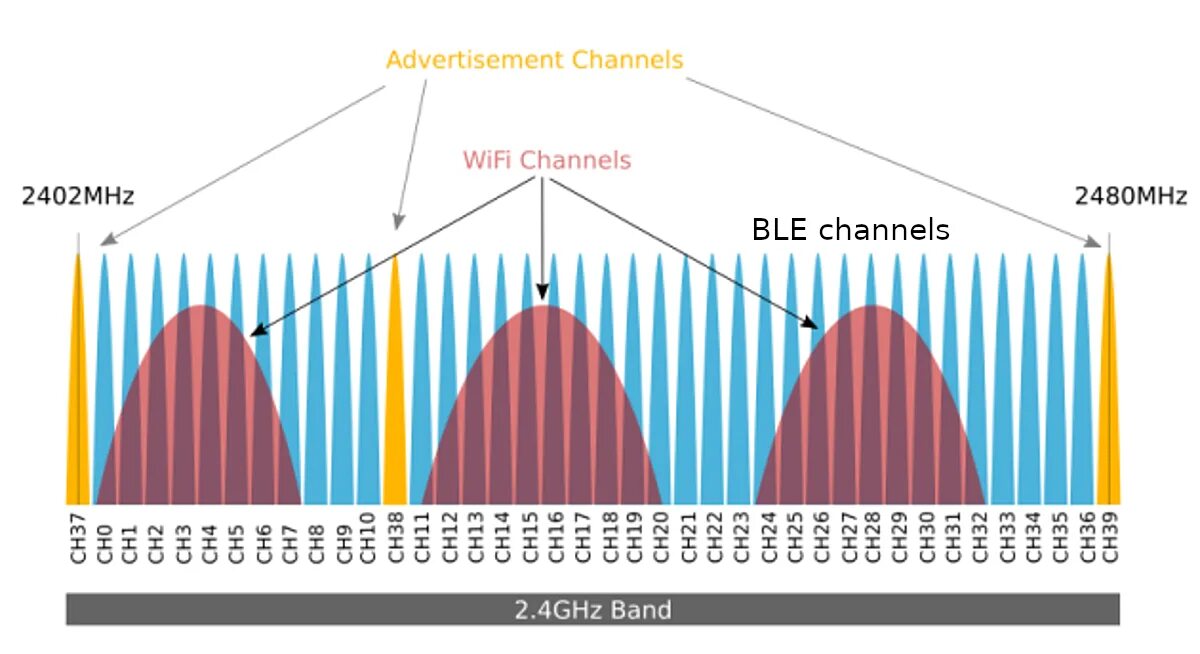 WIFI Frequency channels. Ble advertising channels Frequency. Bluetooth Low Energy спектр сигнала. Frequency distribution channels. Ad channel