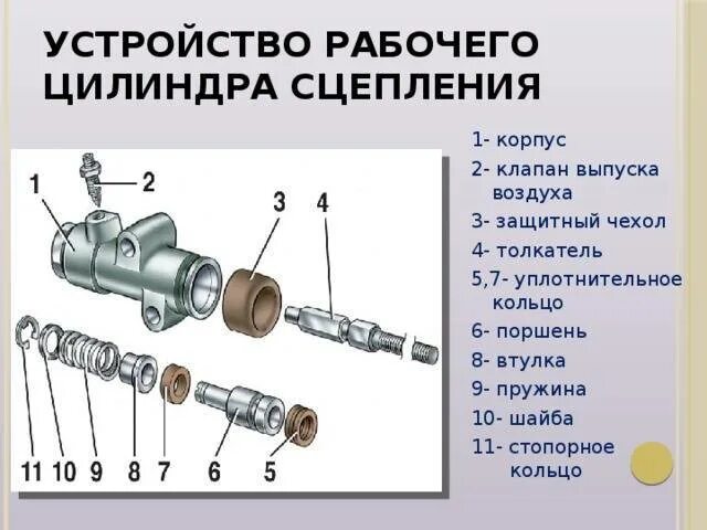 Как проверить главный цилиндр сцепления. Схема главного рабочего цилиндра сцепления ВАЗ 2107. Поршень гидроцилиндра сцепления ВАЗ 2107. Из чего состоит рабочий цилиндр сцепления. Устройство цилиндра сцепления ВАЗ 2107.