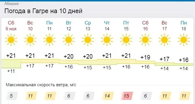 Какая сегодня погода г. Погода в Абхазии на 10. Температура в Абхазии сейчас на 10 дней. Погода в Абхазии на неделю. Климат в Гагре в июле.