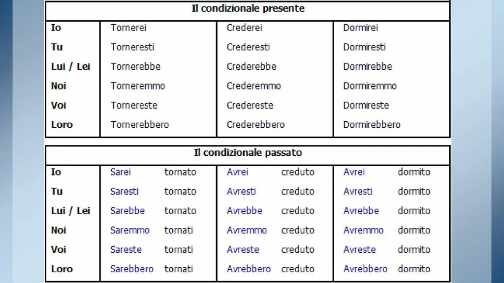 Condizionale в итальянском языке
