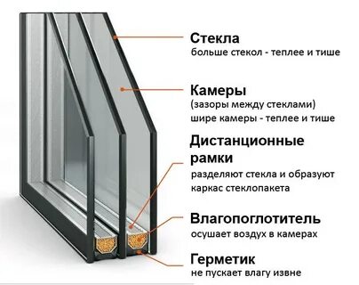 Виды стеклопакетов для пластиковых