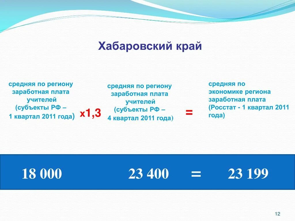 Оклад учителя Хабаровский край. Средняя ЗП учителя. Хабаровский край зарплаты. Хабаровск средняя ЗП.