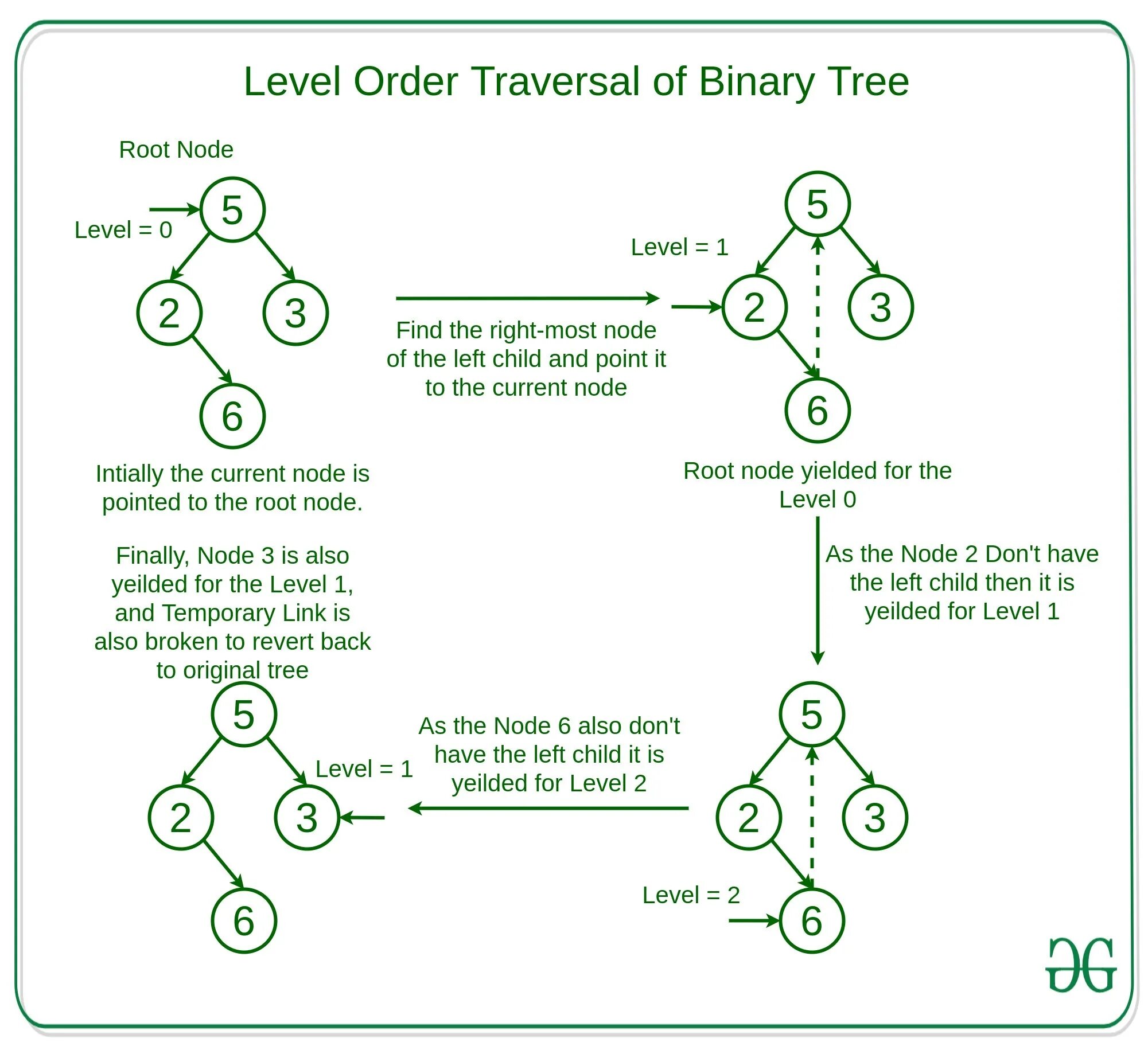 Level order. Дерево Level-order. Preorder traversal binary Tree. Morris traversal. Pre order дерево.