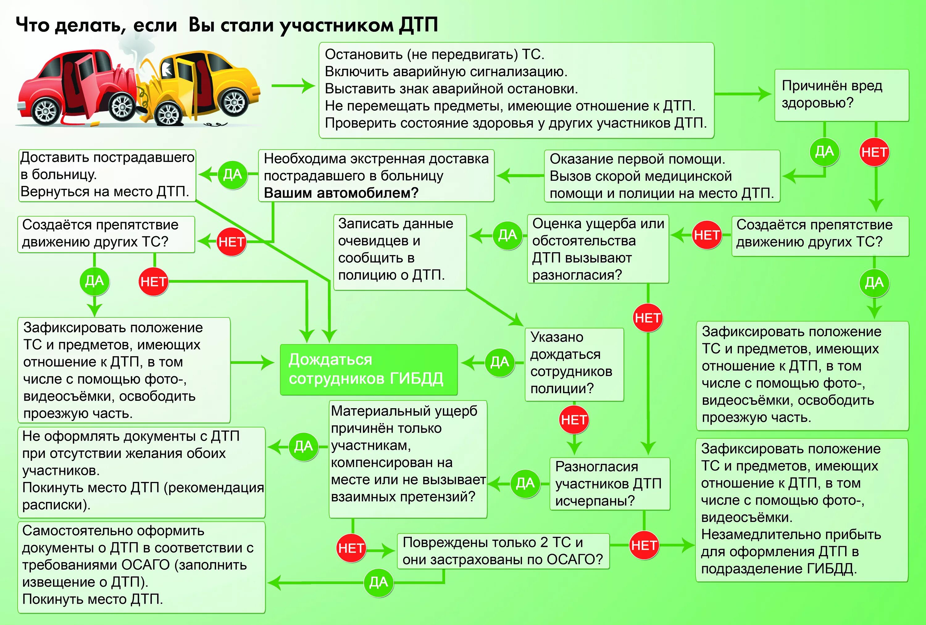 Проверить состояние здоровья. Памятка поведения при ДТП водителя. Алгоритм действий при ДТП. Схема действий при ДТП. Алгоритм действия водителя при ДТП.