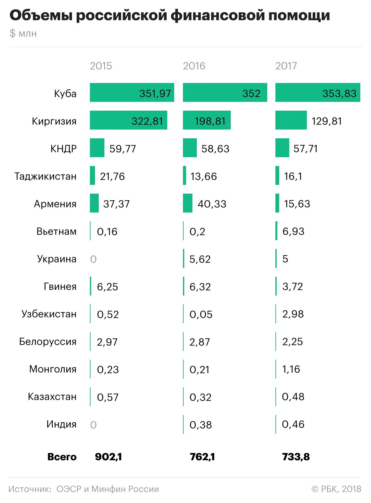 Объемы Российской финансовой помощи другим странам. Помощь России другим странам. Страны по гуманитарной помощи. Финансовая помощь другим странам.