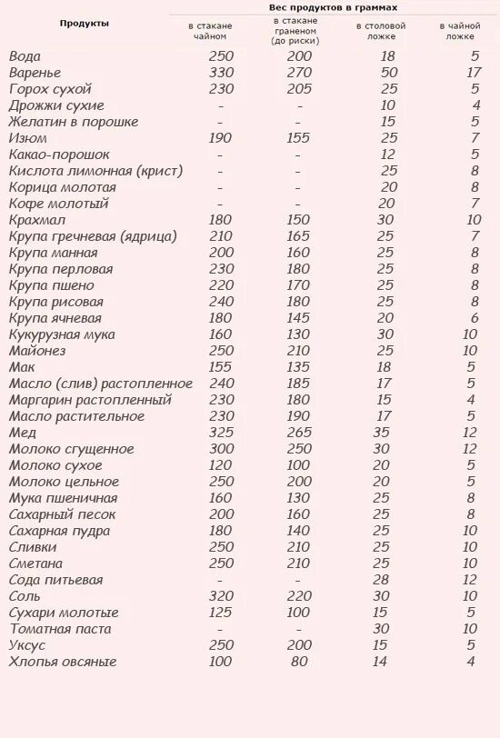 Как отмерить сухие дрожжи