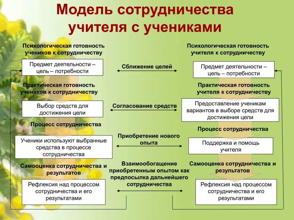 Модели взаимодействия учителя и ученика. Схема взаимодействия учителя и ученика. Виды взаимодействия учителя и ученика. Взаимодействие учителя и ученика на уроке. Модели эффективного взаимодействия