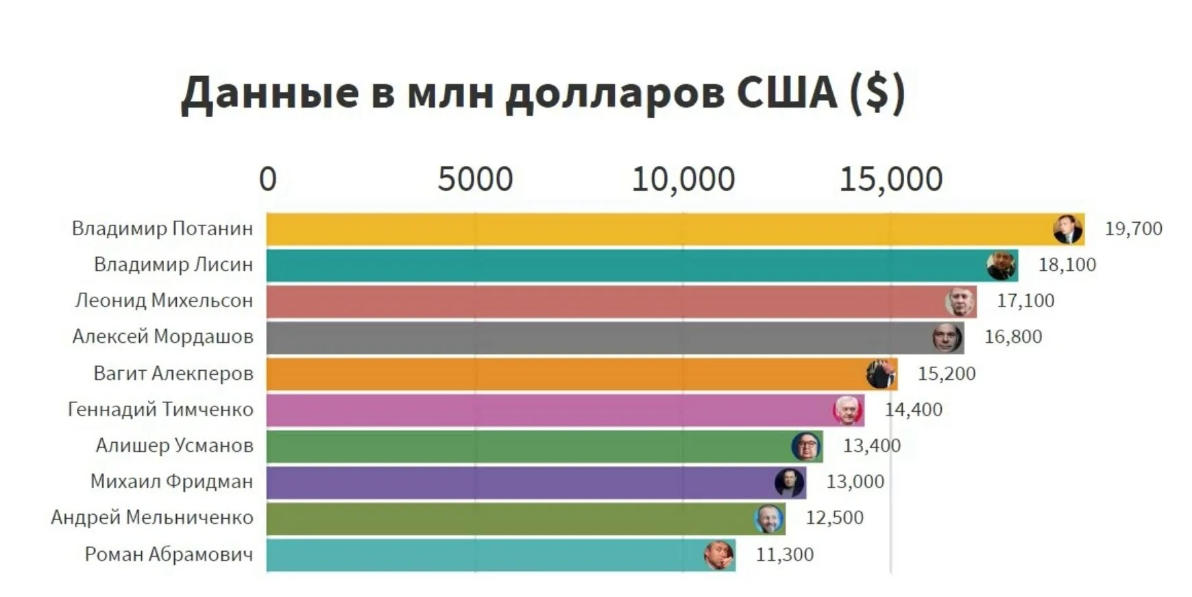 Сколько долларов миллиардеров в россии. Статистика самых богатых людей. Топ 10 богатых людей. Статистика богатых людей в мире. Список самых богатых людей статистика.