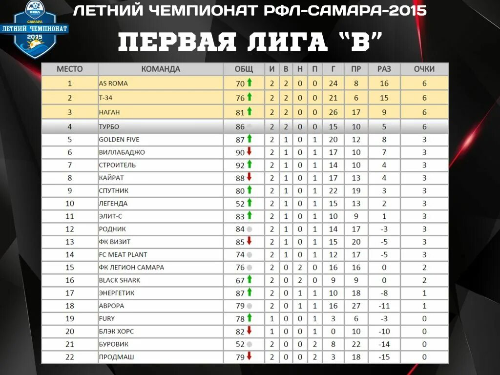 Чемпионат россии вторая лига турнирная. РФЛ. Чемпионат РФЛ Чемпионат РФЛ. Лига 1 команды. РФЛ детский Чемпионат.