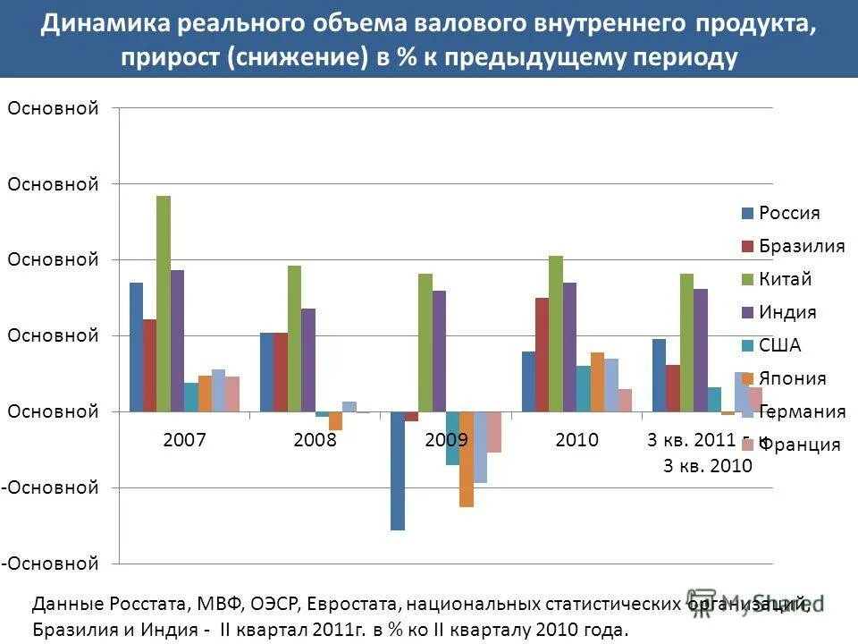 Динамика ввп рф график. Макропоказатели. Валовый внутренний продукт 2020 года россия. Снижение объемов ввп. Статистика роста ввп россии с 2000 года.