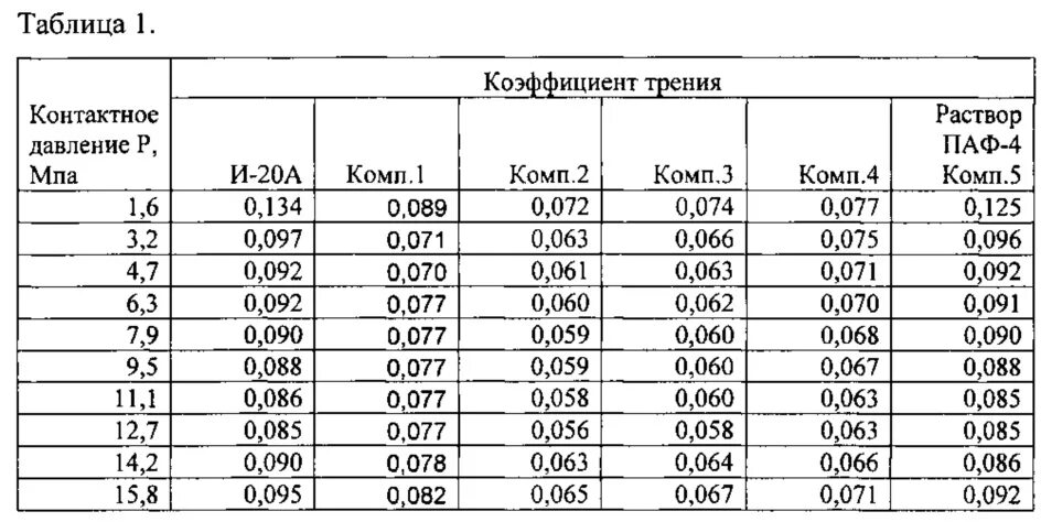 90 78. Коэффициент трения масла. Коэффициент трения моторного масла. Коэффициент трения бетона по бетону. Коэффициент трения резина дерево.