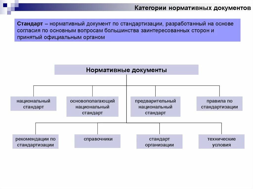 Какие документы относятся к стандартам