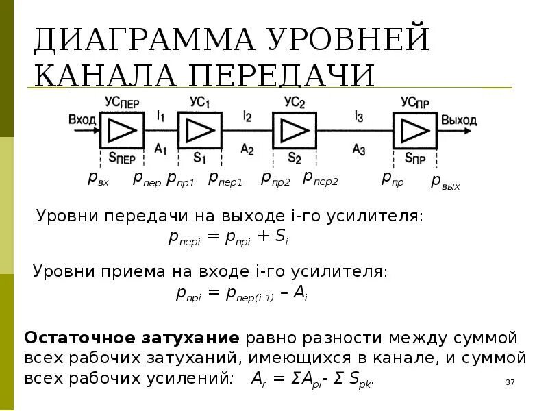 Уровни канала связи. Диаграмма уровней. Диаграмма уровней передачи. Диаграмма уровней сигнала. Уровни передачи формулы.