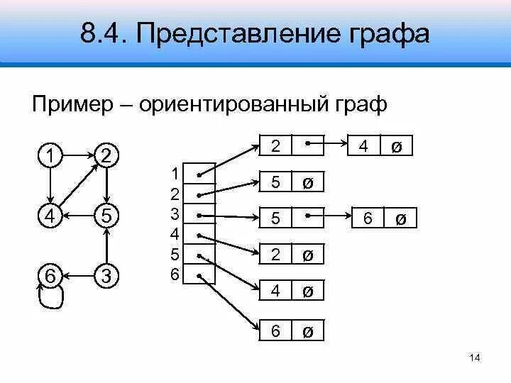 Представление ориентированного графа. Ориентированный невзвешенный граф. пример орг графа графа. сеть это ориентированный граф. функциональное представление графа.
