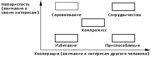 Стратегия поведения в конфликте Томаса Килмена. Тест стиль поведения в конфликте к Томаса. 5 Способов урегулирования конфликтов.