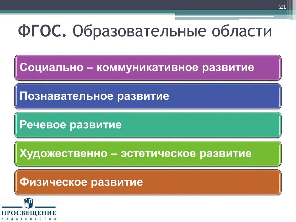 Фгос сколько образовательных областей