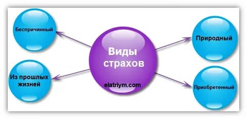 Виды страхов
